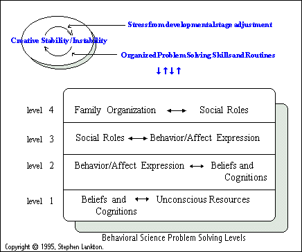 Behavior Science Levels